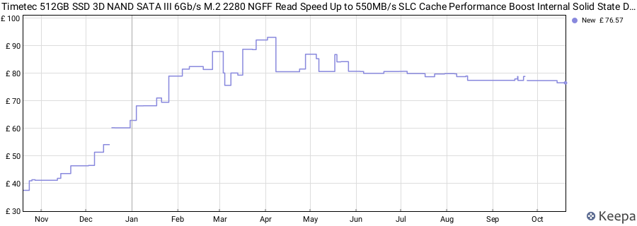 Timetec 512GB SSD 3D NAND SATA III 6Gb/s M.2 2280 NGFF Read Speed Up to 550MB/s SLC Cache Performance Boost Internal Solid State Drive for PC Computer Laptop and Desktop price history (last 12 months)