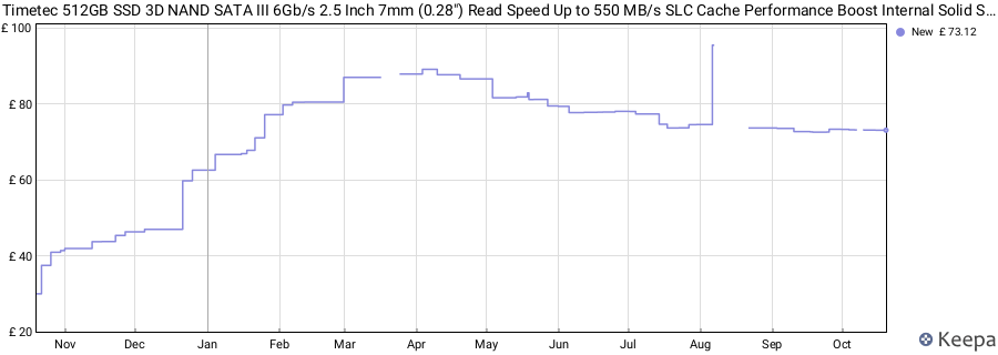 Timetec 512GB SSD 3D NAND SATA III 6Gb/s 2.5 Inch 7mm (0.28") Read Speed Up to 550 MB/s SLC Cache Performance Boost Internal Solid State Drive for PC Computer Desktop and Laptop ( price history (last 12 months)