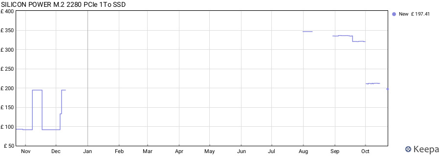 SILICON POWER M.2 2280 PCIe 1To SSD price history (last 12 months)
