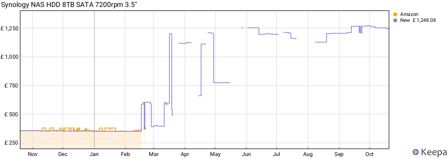 Synology NAS HDD 8TB SATA 7200rpm 3.5" price history (last 12 months)