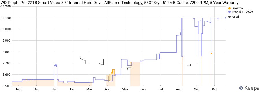 WD Purple Pro 22TB Smart Video 3.5" Internal Hard Drive, AllFrame Technology, 550TB/yr, 512MB Cache, 7200 RPM, 5 Year Warranty price history (last 12 months)