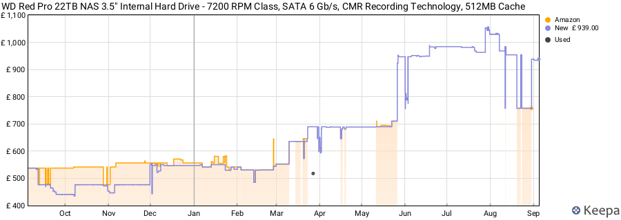 WD Red Pro 22TB NAS 3.5" Internal Hard Drive - 7200 RPM Class, SATA 6 Gb/s, CMR Recording Technology, 512MB Cache price history (last 12 months)