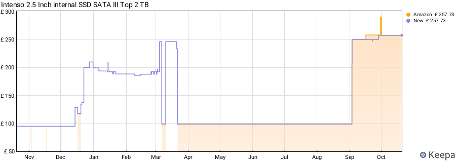Intenso 2.5 Inch internal SSD SATA III Top 2 TB price history (last 12 months)
