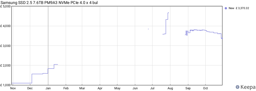 Samsung SSD 2.5 7.6TB PM9A3 NVMe PCIe 4.0 x 4 bul price history (last 12 months)