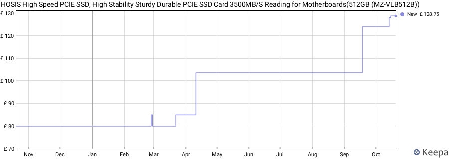 HOSIS High Speed PCIE SSD, High Stability Sturdy Durable PCIE SSD Card 3500MB/S Reading for Motherboards(512GB (MZ-VLB512B)) price history (last 12 months)