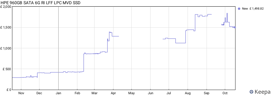 HPE 960GB SATA 6G RI LFF LPC MVD SSD price history (last 12 months)