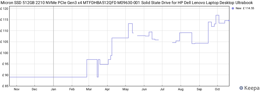 Micron SSD 512GB 2210 NVMe PCIe Gen3 x4 MTFDHBA512QFD M09630-001 Solid State Drive for HP Dell Lenovo Laptop Desktop Ultrabook price history (last 12 months)