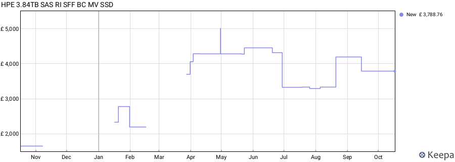 HPE 3.84TB SAS RI SFF BC MV SSD price history (last 12 months)