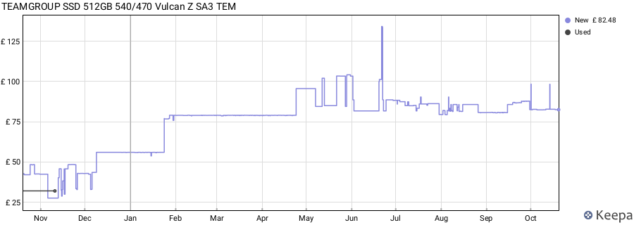 TEAMGROUP SSD 512GB 540/470 Vulcan Z SA3 TEM price history (last 12 months)