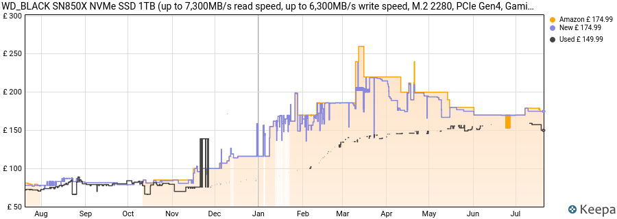 WD_BLACK SN850X NVMe SSD 1TB (up to 7,300MB/s read speed, up to 6,300MB/s write speed, M.2 2280, PCIe Gen4, Gaming Expansion storage, High Performance Internal solid state drive) POWERED BY SANDISK price history (last 12 months)
