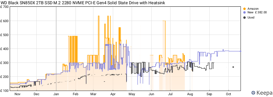 WD Black SN850X 2TB SSD M.2 2280 NVME PCI-E Gen4 Solid State Drive with Heatsink price history (last 12 months)