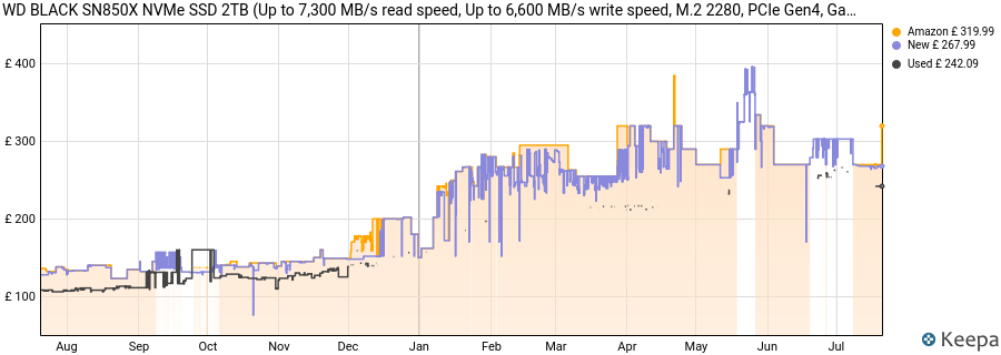 WD BLACK SN850X NVMe SSD 2TB (Up to 7,300 MB/s read speed, Up to 6,600 MB/s write speed, M.2 2280, PCIe Gen4, Gaming Storage Expansion, High Performance Internal solid state drive) POWERED BY SANDISK price history (last 12 months)