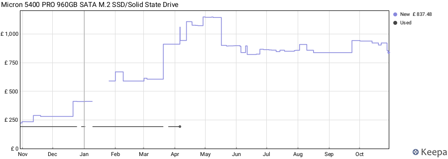 Micron 5400 PRO 960GB SATA M.2 SSD/Solid State Drive price history (last 12 months)