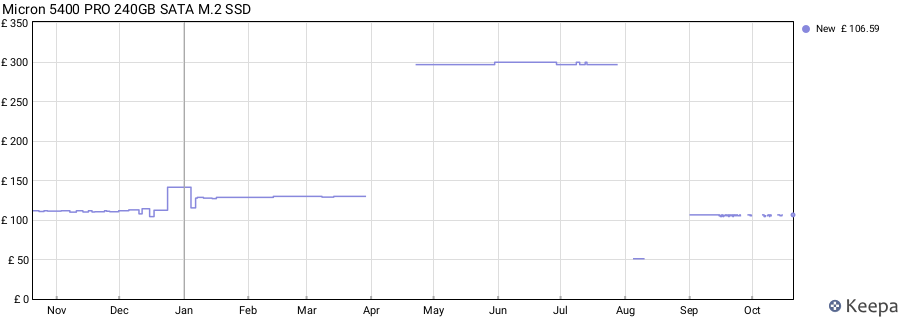 Micron 5400 PRO 240GB SATA M.2 SSD price history (last 12 months)