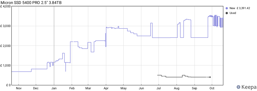 Micron SSD 5400 PRO 2.5" 3.84TB price history (last 12 months)