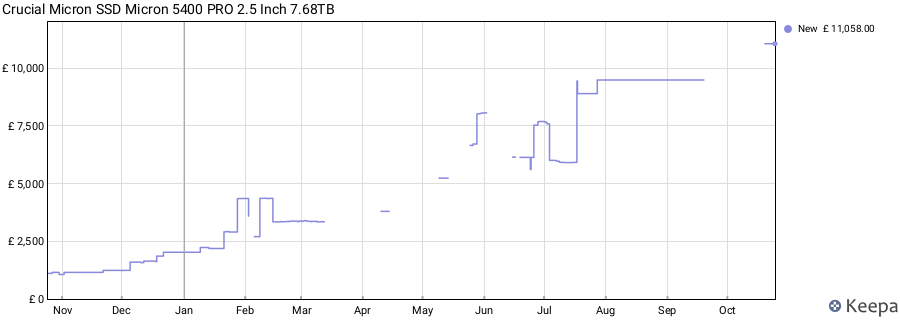 Crucial Micron SSD Micron 5400 PRO 2.5 Inch 7.68TB price history (last 12 months)