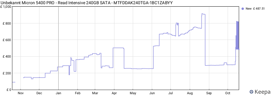 Unbekannt Micron 5400 PRO - Read Intensive 240GB SATA - MTFDDAK240TGA-1BC1ZABYY price history (last 12 months)