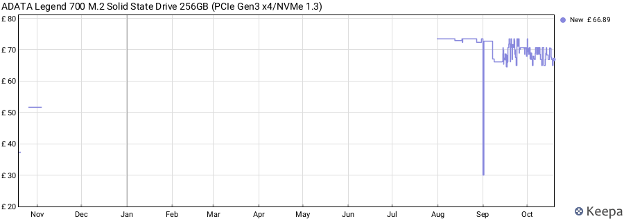 ADATA Legend 700 M.2 Solid State Drive 256GB (PCIe Gen3 x4/NVMe 1.3) price history (last 12 months)