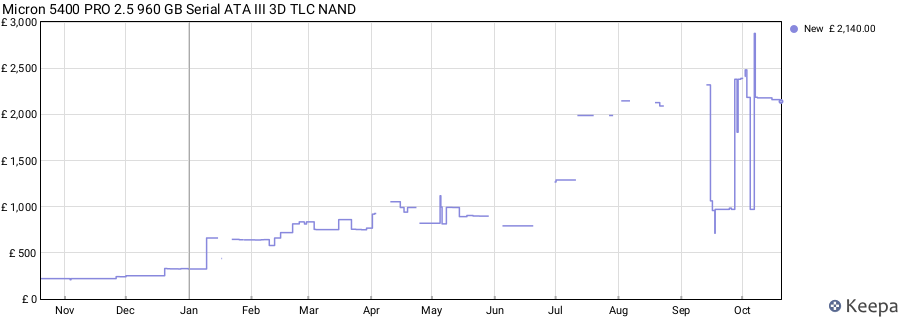 Micron 5400 PRO 2.5 960 GB Serial ATA III 3D TLC NAND price history (last 12 months)
