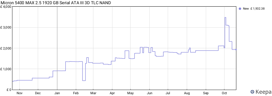 Micron 5400 MAX 2.5 1920 GB Serial ATA III 3D TLC NAND price history (last 12 months)