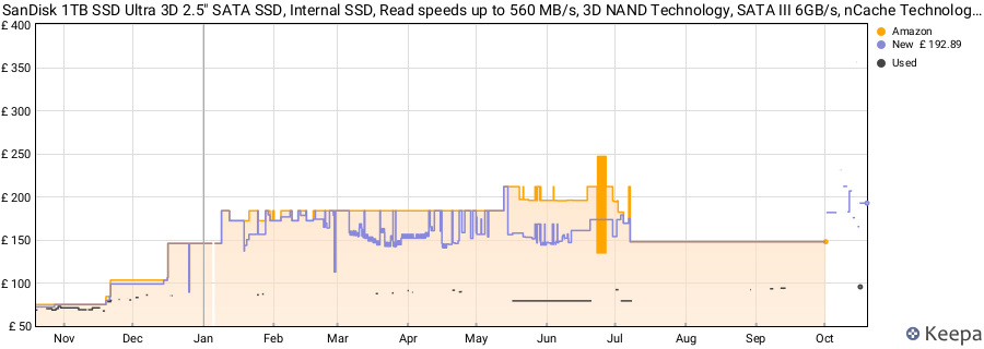 SanDisk 1TB SSD Ultra 3D 2.5" SATA SSD, Internal SSD, Read speeds up to 560 MB/s, 3D NAND Technology, SATA III 6GB/s, nCache Technology, accelerate pc performance price history (last 12 months)