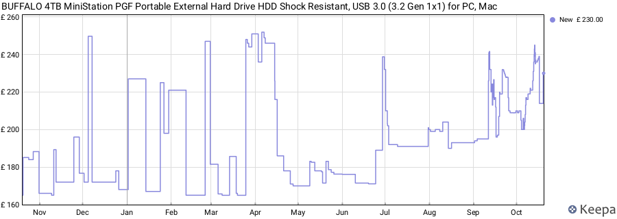 BUFFALO 4TB MiniStation PGF Portable External Hard Drive HDD Shock Resistant, USB 3.0 (3.2 Gen 1x1) for PC, Mac price history (last 12 months)