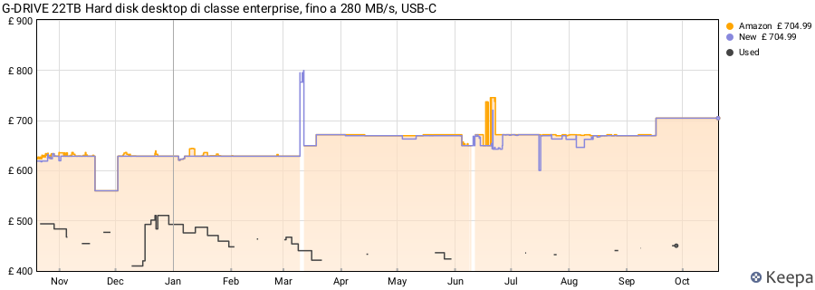 G-DRIVE 22TB Hard disk desktop di classe enterprise, fino a 280 MB/s, USB-C price history (last 12 months)