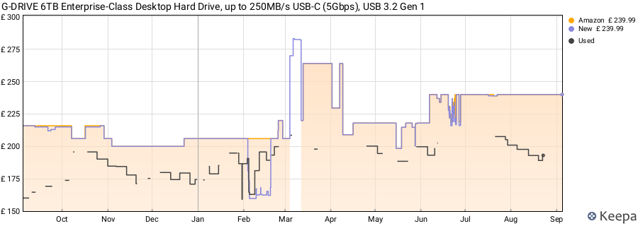 G-DRIVE 6TB Enterprise-Class Desktop Hard Drive, up to 250MB/s USB-C (5Gbps), USB 3.2 Gen 1 price history (last 12 months)