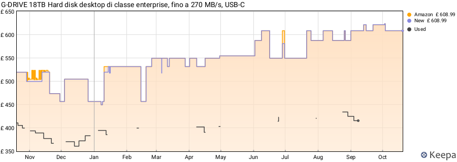 G-DRIVE 18TB Hard disk desktop di classe enterprise, fino a 270 MB/s, USB-C price history (last 12 months)