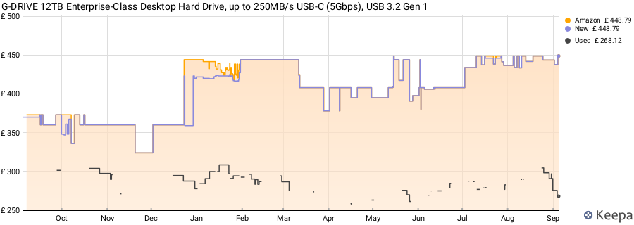 G-DRIVE 12TB Enterprise-Class Desktop Hard Drive, up to 250MB/s USB-C (5Gbps), USB 3.2 Gen 1 price history (last 12 months)