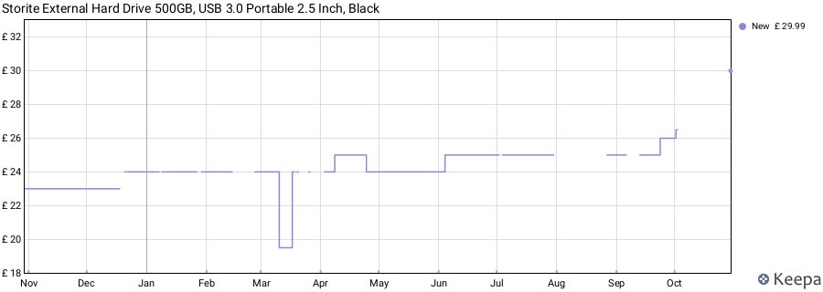 Storite External Hard Drive 500GB, USB 3.0 Portable 2.5 Inch, Black price history (last 12 months)
