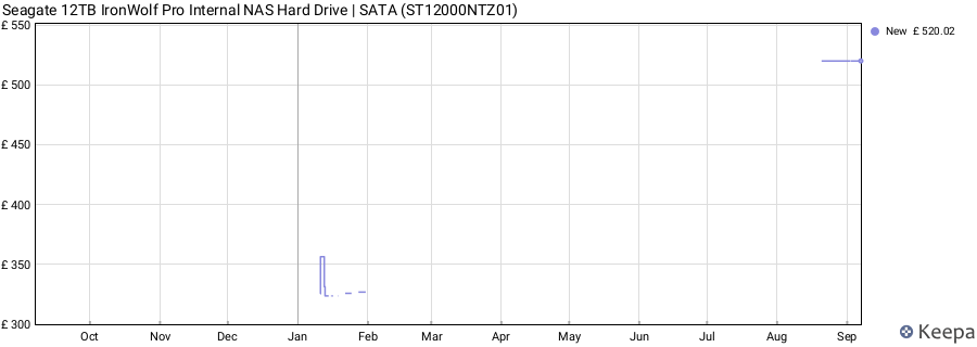 Seagate 12TB IronWolf Pro Internal NAS Hard Drive | SATA (ST12000NTZ01) price history (last 12 months)