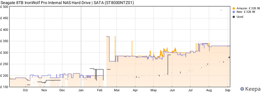 Seagate 8TB IronWolf Pro Internal NAS Hard Drive | SATA (ST8000NTZ01) price history (last 12 months)