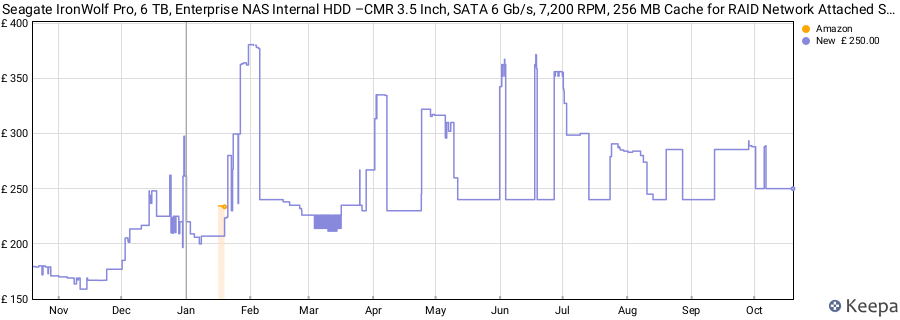 Seagate IronWolf Pro, 6 TB, Enterprise NAS Internal HDD –CMR 3.5 Inch, SATA 6 Gb/s, 7,200 RPM, 256 MB Cache for RAID Network Attached Storage, 3 year Rescue Services (ST6000NT001) price history (last 12 months)