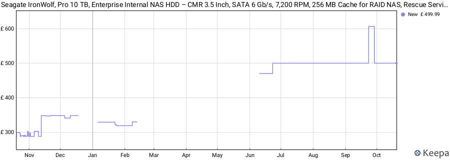 Seagate IronWolf, Pro 10 TB, Enterprise Internal NAS HDD – CMR 3.5 Inch, SATA 6 Gb/s, 7,200 RPM, 256 MB Cache for RAID NAS, Rescue Services - Frustration Free Packaging (ST10000NTZ01) price history (last 12 months)