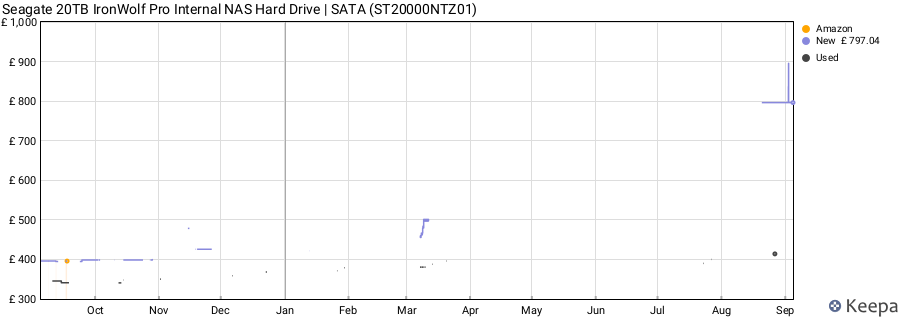Seagate 20TB IronWolf Pro Internal NAS Hard Drive | SATA (ST20000NTZ01) price history (last 12 months)