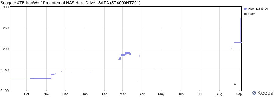 Seagate 4TB IronWolf Pro Internal NAS Hard Drive | SATA (ST4000NTZ01) price history (last 12 months)