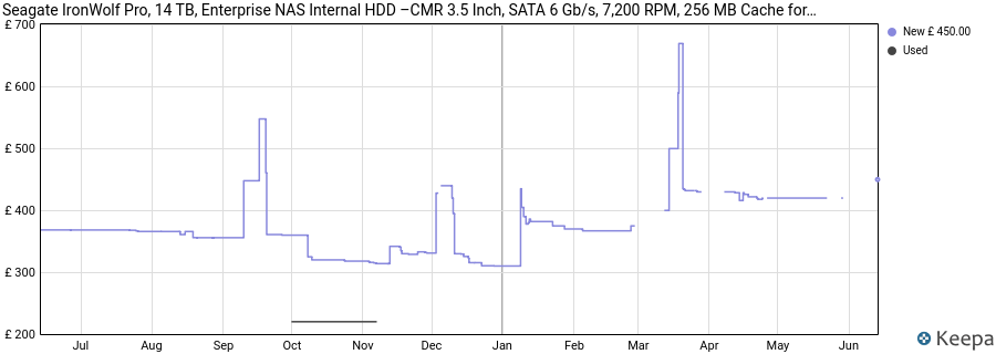 Seagate IronWolf Pro, 14 TB, Enterprise NAS Internal HDD –CMR 3.5 Inch, SATA 6 Gb/s, 7,200 RPM, 256 MB Cache for RAID Network Attached Storage, 3 year Rescue Services (ST14000NT001) price history (last 12 months)