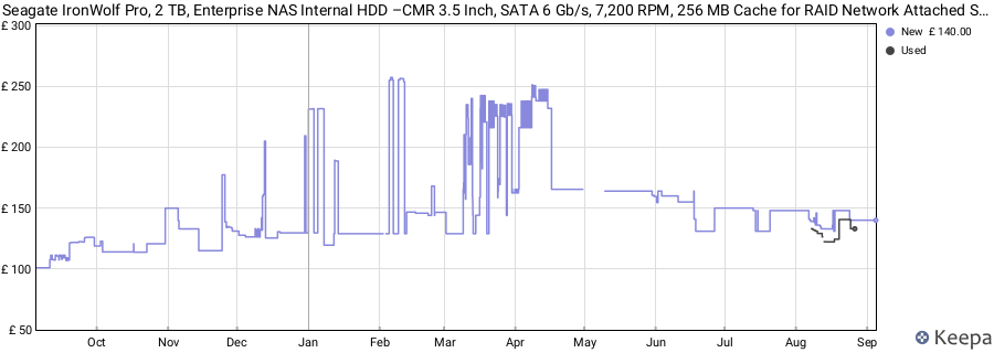Seagate IronWolf Pro, 2 TB, Enterprise NAS Internal HDD –CMR 3.5 Inch, SATA 6 Gb/s, 7,200 RPM, 256 MB Cache for RAID Network Attached Storage, 3 year Rescue Services (ST2000NT001) price history (last 12 months)