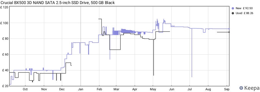 Crucial BX500 3D NAND SATA 2.5-inch SSD Drive, 500 GB Black price history (last 12 months)