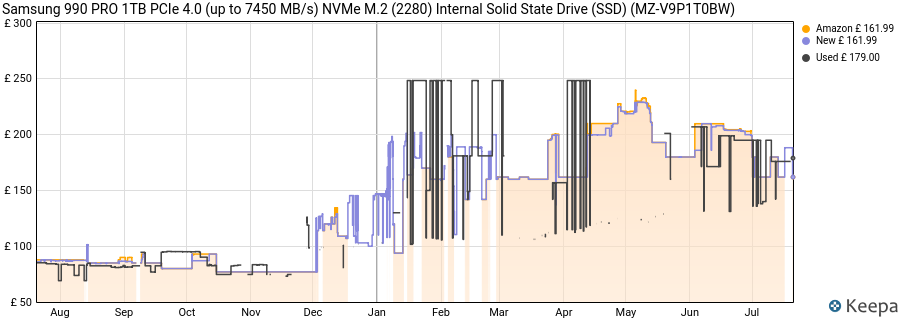 Samsung 990 PRO 1TB PCIe 4.0 (up to 7450 MB/s) NVMe M.2 (2280) Internal Solid State Drive (SSD) (MZ-V9P1T0BW) price history (last 12 months)