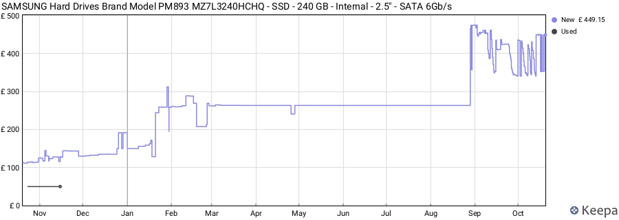 SAMSUNG Hard Drives Brand Model PM893 MZ7L3240HCHQ - SSD - 240 GB - Internal - 2.5" - SATA 6Gb/s price history (last 12 months)