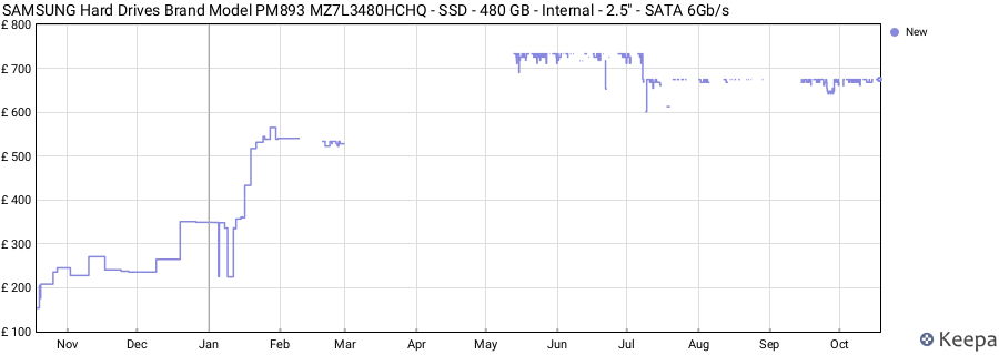 SAMSUNG Hard Drives Brand Model PM893 MZ7L3480HCHQ - SSD - 480 GB - Internal - 2.5" - SATA 6Gb/s price history (last 12 months)