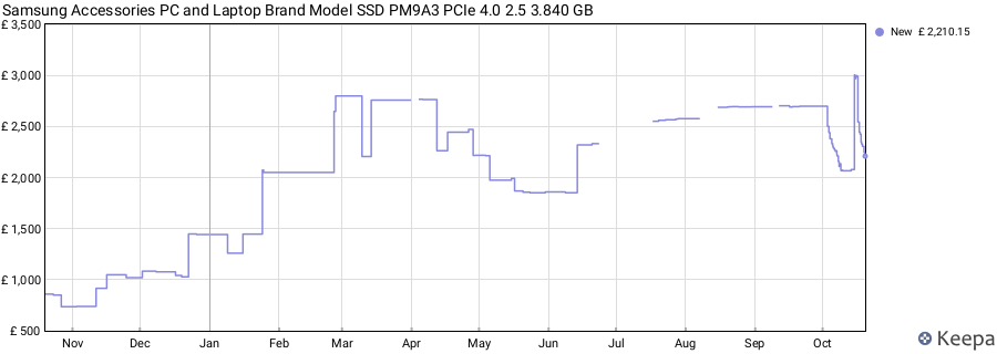 Samsung Accessories PC and Laptop Brand Model SSD PM9A3 PCIe 4.0 2.5 3.840 GB price history (last 12 months)