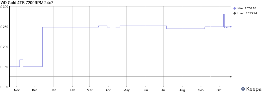 WD Gold 4TB 7200RPM 24x7 price history (last 12 months)