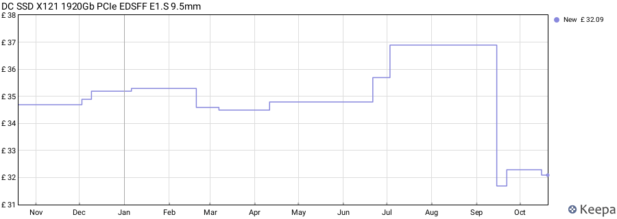 DC SSD X121 1920Gb PCIe EDSFF E1.S 9.5mm price history (last 12 months)