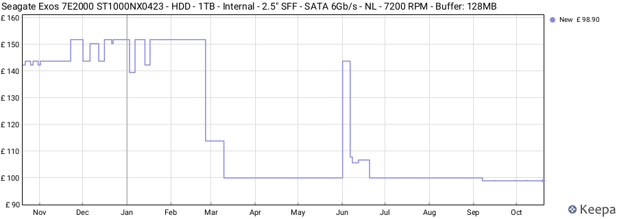 Seagate Exos 7E2000 ST1000NX0423 - HDD - 1TB - Internal - 2.5" SFF - SATA 6Gb/s - NL - 7200 RPM - Buffer: 128MB price history (last 12 months)