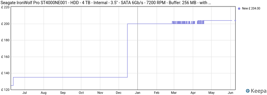Seagate IronWolf Pro ST4000NE001 - HDD - 4 TB - Internal - 3.5" - SATA 6Gb/s - 7200 RPM - Buffer: 256 MB - with Piano di Assistenza Recupero Dati di Emergenza di 2 Anni price history (last 12 months)