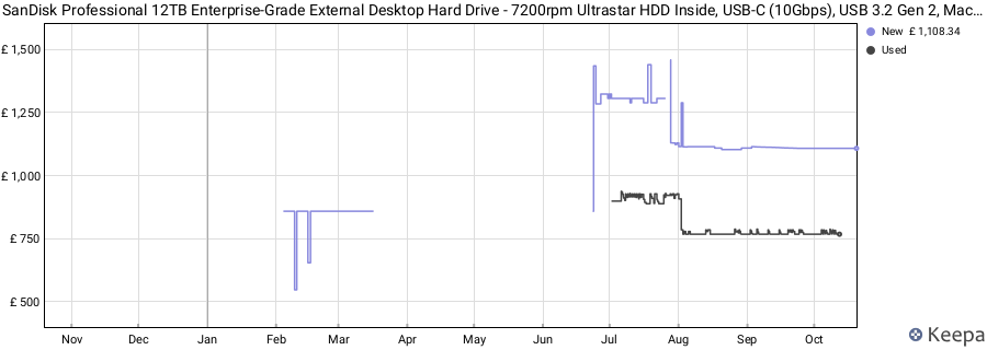 SanDisk Professional 12TB Enterprise-Grade External Desktop Hard Drive - 7200rpm Ultrastar HDD Inside, USB-C (10Gbps), USB 3.2 Gen 2, Mac Ready - SDPHF1A-012T-NBAAD price history (last 12 months)