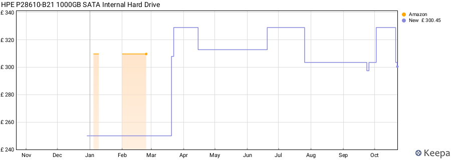 HPE P28610-B21 1000GB SATA Internal Hard Drive price history (last 12 months)